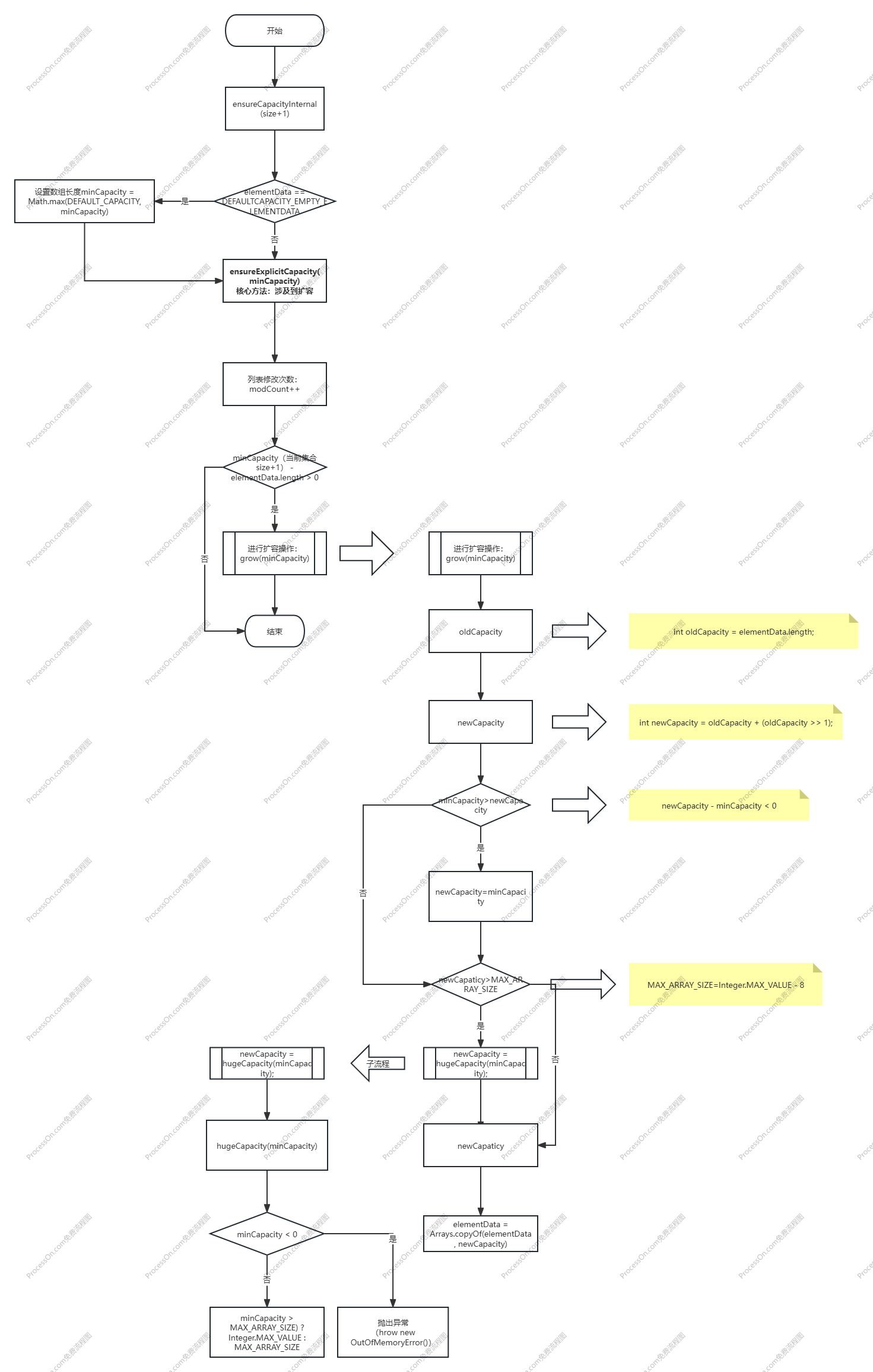 ArrayList-add流程图